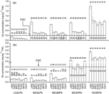 Graphical abstract: Genotype variations in cadmium and lead accumulations of leafy lettuce (Lactuca sativa L.) and screening for pollution-safe cultivars for food safety