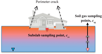 Graphical abstract: Modeling quantification of the influence of soil moisture on subslab vapor concentration