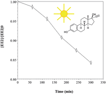 Graphical abstract: Determination of estrogenic steroids and microbial and photochemical degradation of 17α-ethinylestradiol (EE2) in lake surface water, a case study
