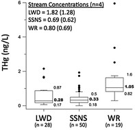 Graphical abstract: Mercury dynamics in groundwater across three distinct riparian zone types of the US Midwest