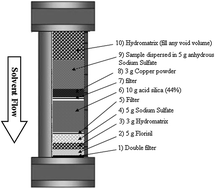 Graphical abstract: A one-step extraction/clean-up method for determination of PCBs, PBDEs and HBCDs in environmental solid matrices