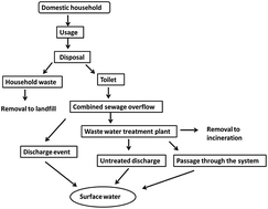 Graphical abstract: Do natural rubber latex condoms pose a risk to aquatic systems?