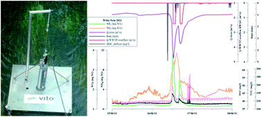 Graphical abstract: Use of online water quality monitoring for assessing the effects of WWTP overflows in rivers