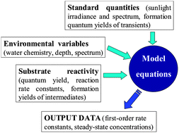 Graphical abstract: APEX (Aqueous Photochemistry of Environmentally occurring Xenobiotics): a free software tool to predict the kinetics of photochemical processes in surface waters