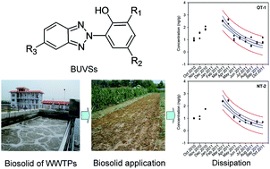 Graphical abstract: Field dissipation and plant uptake of benzotriazole ultraviolet stabilizers in biosolid-amended soils