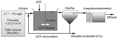 Graphical abstract: Nanoscale zero-valent iron (nZVI) for the treatment of concentrated Cu(ii) wastewater: a field demonstration