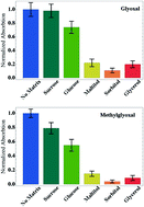 Graphical abstract: Organic matrix effects on the formation of light-absorbing compounds from α-dicarbonyls in aqueous salt solution