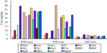 Graphical abstract: Distribution and transport of PAHs in soil profiles of different water irrigation areas in Beijing, China