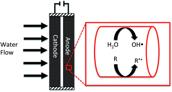 Graphical abstract: Critical review of electrochemical advanced oxidation processes for water treatment applications