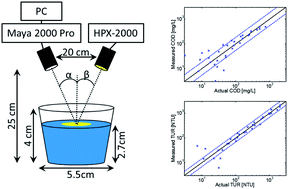 Graphical abstract: Non-contact assessment of COD and turbidity concentrations in water using diffuse reflectance UV-Vis spectroscopy