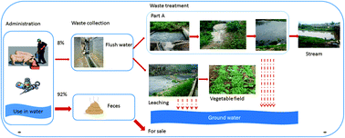 Graphical abstract: Use patterns, excretion masses and contamination profiles of antibiotics in a typical swine farm, south China