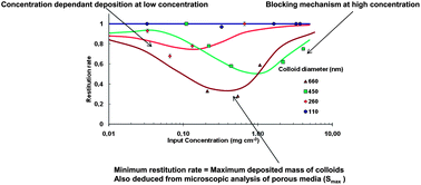 Graphical abstract: Size- and concentration-dependent deposition of fluorescent silica colloids in saturated sand columns: transport experiments and modeling