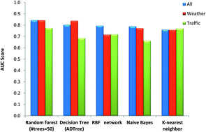 Graphical abstract: Predicting submicron air pollution indicators: a machine learning approach