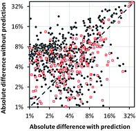 Graphical abstract: Data loss from time series of pollutants in ambient air exhibiting seasonality: consequences and strategies for data prediction