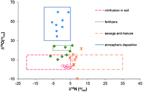 Graphical abstract: Determination of nitrate isotopic signature in waters of different sources by analysing the nitrogen and oxygen isotopic ratio
