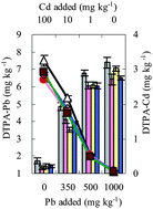 Graphical abstract: Contribution of AM inoculation and cattle manure to lead and cadmium phytoremediation by tobacco plants