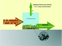Graphical abstract: Characterization of particle emissions and fate of nanomaterials during incineration