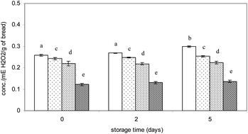 Graphical abstract: Antioxidant capacity versus chemical safety of wheat bread enriched with pomegranate peel powder