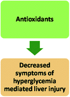 Graphical abstract: The role of antioxidants and other agents in alleviating hyperglycemia mediated oxidative stress and injury in liver