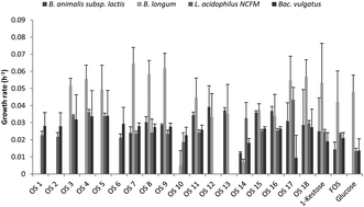 Graphical abstract: In vitro growth of four individual human gut bacteria on oligosaccharides produced by chemoenzymatic synthesis