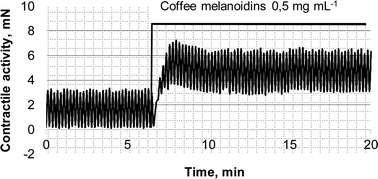 Graphical abstract: New biological properties of coffee melanoidins