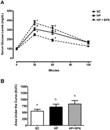 Graphical abstract: Chronic sulforaphane oral treatment accentuates blood glucose impairment and may affect GLUT3 expression in the cerebral cortex and hypothalamus of rats fed with a highly palatable diet