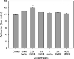 Graphical abstract: The antioxidant activity of soursop decreases the expression of a member of the NADPH oxidase family