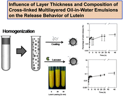 Graphical abstract: Influence of layer thickness and composition of cross-linked multilayered oil-in-water emulsions on the release behavior of lutein