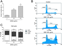 Graphical abstract: Tempranillo-derived grape seed extract induces apoptotic cell death and cell growth arrest in human promyelocytic leukemia HL-60 cells