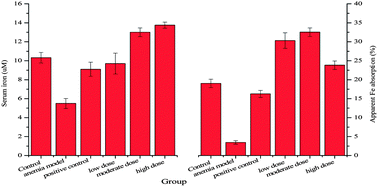 Graphical abstract: Effects of heme iron enriched peptide on iron deficiency anemia in rats