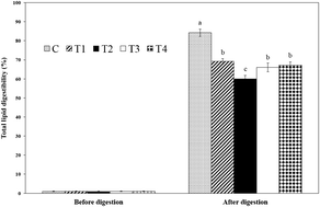 Graphical abstract: Effects of biopolymer encapsulation on trans fatty acid digestibility in an in vitro human digestion system