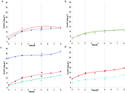 Graphical abstract: Stability of creatine derivatives during simulated digestion in an in vitro model