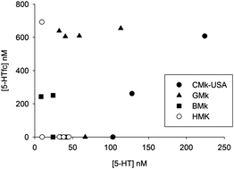 Graphical abstract: Analysis of free ACh and 5-HT in milk from four different species and their bioactivity on 5-HT3 and nACh receptors