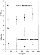 Graphical abstract: Effect of interfacial composition on uptake of curcumin–piperine mixtures in oil in water emulsions by Caco-2 cells