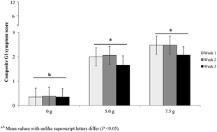 Graphical abstract: Gastrointestinal tolerance and utilization of agave inulin by healthy adults