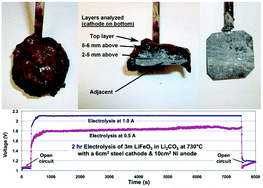 Graphical abstract: Critical STEP advances for sustainable iron production