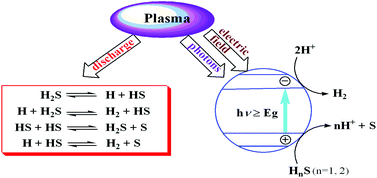 Graphical abstract: Decomposition of hydrogen sulfide in non-thermal plasma aided by supported CdS and ZnS semiconductors