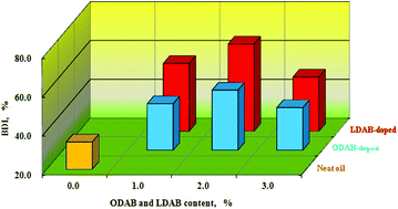 Graphical abstract: Enhanced biodegradability and lubricity of mineral lubricating oil by fatty acidic diethanolamide borates