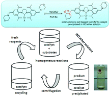 Graphical abstract: pH-Responsive N-heterocyclic carbene copper(i) complexes: syntheses and recoverable applications in the carboxylation of arylboronic esters and benzoxazole with carbon dioxide