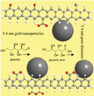 Graphical abstract: Mesoporous carbon-confined Au catalysts with superior activity for selective oxidation of glucose to gluconic acid