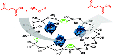 Graphical abstract: Design of a highly ordered mesoporous H3PW12O40/ZrO2–Si(Ph)Si hybrid catalyst for methyl levulinate synthesis