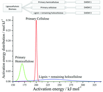 Graphical abstract: A distributed activation energy model for the pyrolysis of lignocellulosic biomass