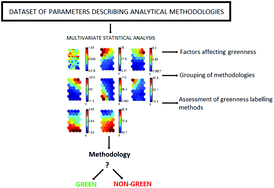 Graphical abstract: Application of multivariate statistics in assessment of green analytical chemistry parameters of analytical methodologies