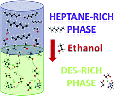 Graphical abstract: Deep eutectic solvents as extraction media for azeotropic mixtures