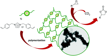 Graphical abstract: Cycloaddition of CO2 to epoxides catalyzed by imidazolium-based polymeric ionic liquids