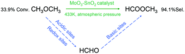 Graphical abstract: Selective oxidation of dimethyl ether to methyl formate over trifunctional MoO3–SnO2 catalyst under mild conditions