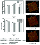 Graphical abstract: Preparation of PDMS membrane using water as solvent for pervaporation separation of butanol–water mixture