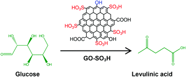 Graphical abstract: Chemical conversion of biomass-derived hexose sugars to levulinic acid over sulfonic acid-functionalized graphene oxide catalysts