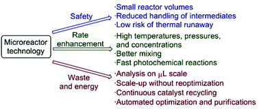 Graphical abstract: The role of flow in green chemistry and engineering