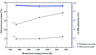 Graphical abstract: Palladium on iron oxide nanoparticles: the morphological effect of the support in glycerol hydrogenolysis